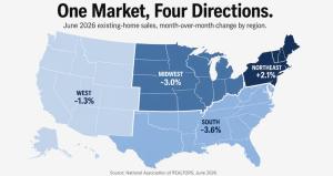US map showing June 2026 existing-home sales change by region: Northeast up 2.1%, Midwest down 3.0%, South down 3.6%, West down 1.3%. Source: National Association of REALTORS.