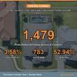 Central Florida Posts 1,479 Active Price-Reduced Homes, Largest One-Week Wave on Record