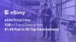 Esimy Drops 1GB Travel eSIM Price to a Flat €1.99 Across 30 Top Summer Destinations