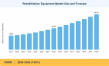 Rehabilitation Equipment Market to reach USD 36.27 Billion by 2035 at 7.50% CAGR
