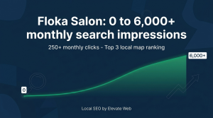 Line chart showing Floka Salon search impressions rising from 0 to over 6,000 per month with Elevate Web local SEO