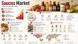 Sauces Market to Reach USD 104.96 Billion by 2035 Driven by Healthy Food Trends at 5.5% CAGR