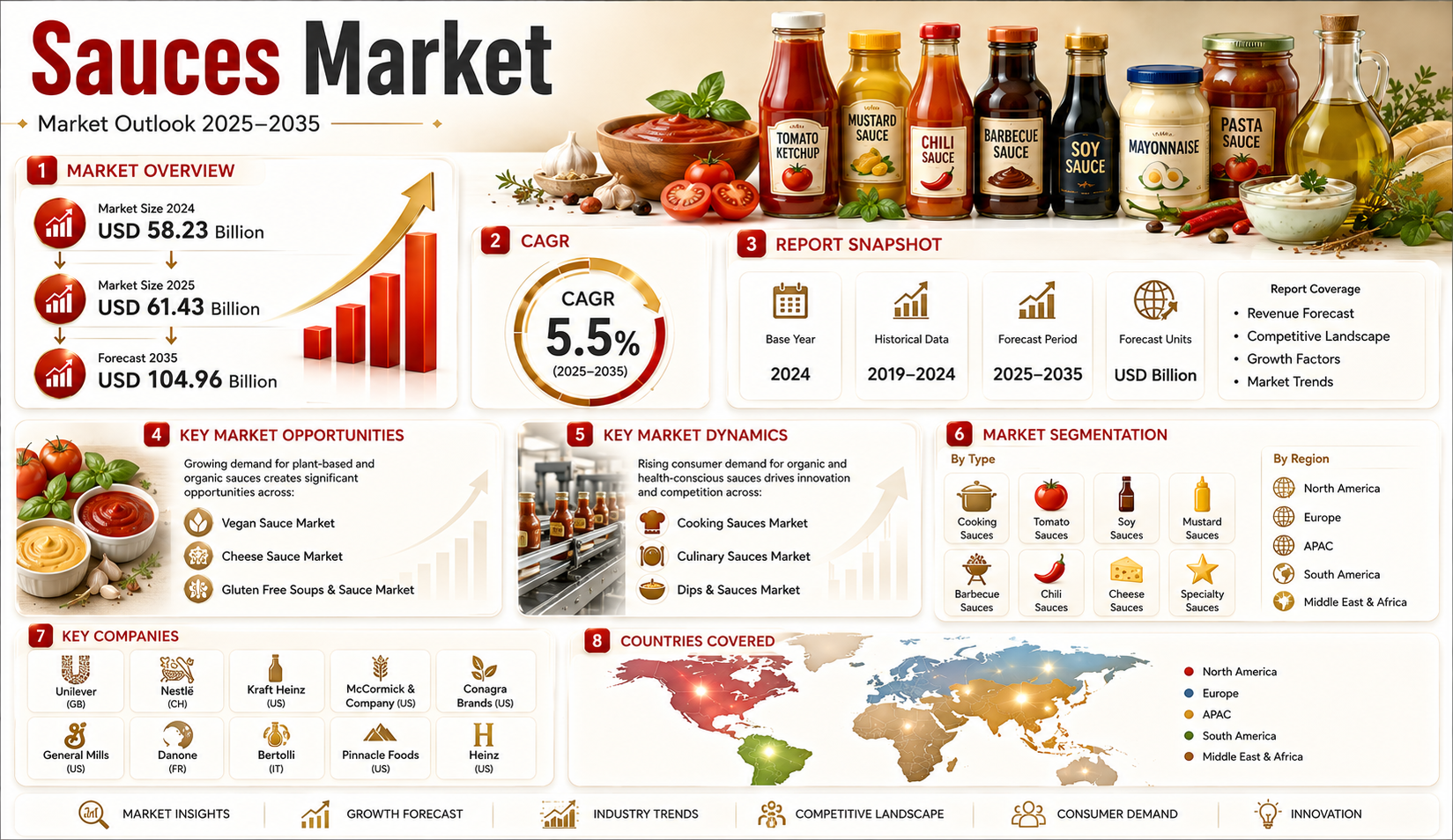 Sauces Market to Reach USD 104.96 Billion by 2035 Driven by Healthy Food Trends at 5.5% CAGR