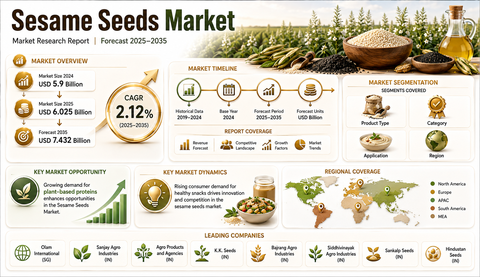 Sesame Seeds Market to Reach USD 7.432 Billion by 2035 Driven by Healthy Food Demand at 2.12% CAGR