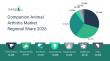 Companion Animal Arthritis Market Research Report Offering Insights On Growth, Segments And Major Competitors