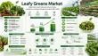 Leafy Greens Market to Reach USD 148.2 Billion by 2035 Driven by Organic Demand at 5.3% CAGR