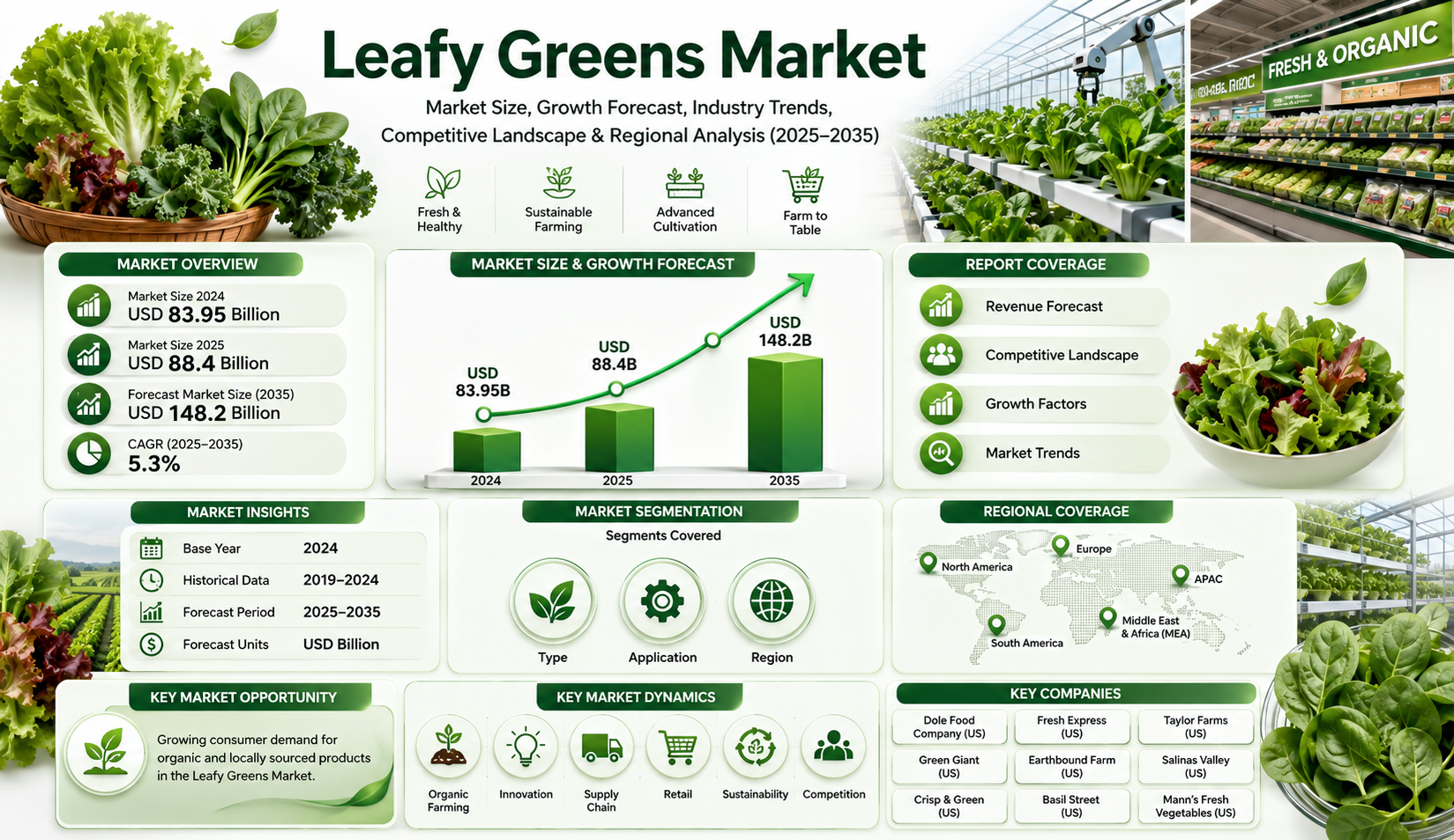 Leafy Greens Market to Reach USD 148.2 Billion by 2035 Driven by Organic Demand at 5.3% CAGR