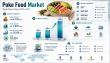 Poke Food Market to Grow at 16.43% CAGR Through 2035 Driven by Healthy, Customizable Dining Trends