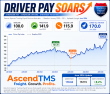 Driver Pay Index Hits All-Time Record High As Freight Market Strengthens