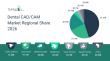 Dental CAD/CAM Market Size to Reach 0.12 Billion by 2030 with 12 CAGR