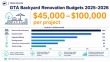 RockLeaf Landscaping Releases Project Data Showing Growth in Multi-Element Backyard Renovations