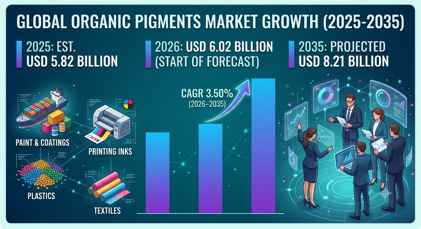 Organic Pigments Market to Reach $8.21 Billion by 2035 as Digital Printing and EV Coatings Reshape Color Chemistry