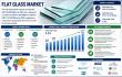 Flat Glass Market to Near $119,140 Million by 2035 as Solar Super cycle and Green Building Codes Reshape the Industry