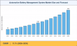 Automotive Battery Management System [BMS] Market Size To Grow at CAGR of 11.1% By Driving Demands, During 2026 To 2035
