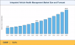 Integrated Vehicle Health Management Market Share Expected to Hit USD 66.02 Billion by 2035 at 10.80% CAGR