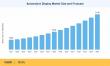 Automotive Display Market Share Projected to Hit USD 71.42 Billion, at a Growing CAGR of 10.30%, During 2026 to 2035
