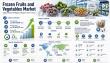 Frozen Fruits and Vegetables Market to Reach USD 58,476.62 Million by 2035 at 6.2% CAGR Driven by Healthy Convenience