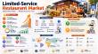 Limited-Service Restaurant Market to Reach USD 1,518.01 Billion by 2035 at 5.71% CAGR Driven by Convenience