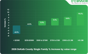 41% of DeKalb Residential Real Estate is Overvalued