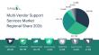Multi-Vendor Support Services Market Positioned For Sustained Growth A t6% CAGR Through 2030