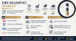 Dry Shampoo Market Growth Driven by Beauty Trend, Organic Hair Care Demand & Convenience, Reaching $5.98 Billion by 2035