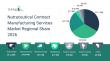 Nutraceutical Contract Manufacturing Services Market Research Reveals Key Trends, Growth Opportunities &Future Forecasts