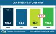 DIRT Data Summary & Trends: CGA Index Reaches Record High in 2025