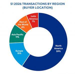 2026 HY HMT SE Graph S1 2026 Transactions By Region