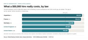 Bar chart comparing the annual statutory employer cost of a $50,000 hire across five countries, from about $54,000 in the United States to $69,500 in Argentina, from the Global Employer Burden Index by Employ Borderless.