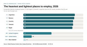 Bar chart of composite employer burden scores from the Global Employer Burden Index by Employ Borderless, showing Argentina as the heaviest of 192 countries and the US and UK near the light end.