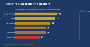Bar chart of average charter operator Domain Rating by region, Middle East 21, UK 26, North America 36, all below the broker average of 55