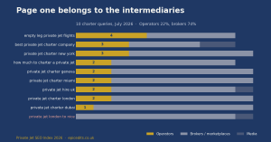 Stacked bar chart showing brokers hold 74 percent of page-one Google results across ten private jet charter searches and operators 22 percent, with zero operators for private jet London to Nice