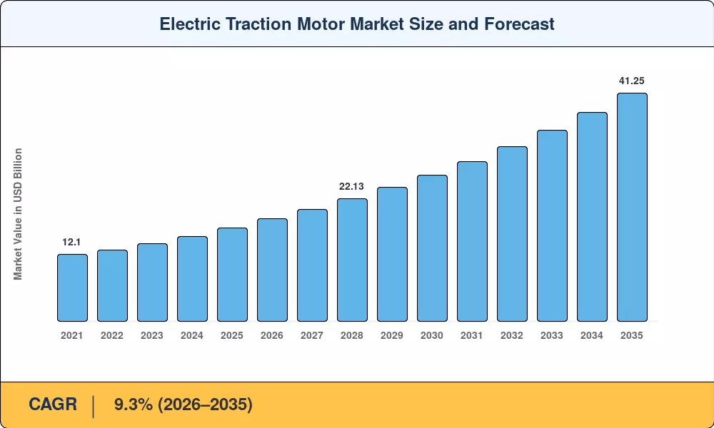 Electric Traction Motor Market Share Estimated USD 41.25 Billion, at a CAGR of 9.3% During 2026 To 2035