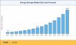 Energy Storage Market Technology, Size Accelerate to USD 226.2 billion Registering a 21.5% CAGR During 2026 To 2035