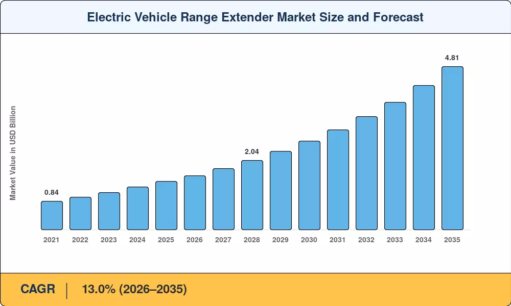 Electric Vehicle Range Extender Market Share Register with CAGR of 13.0% by Trends, Technology Till the Forecast 2035