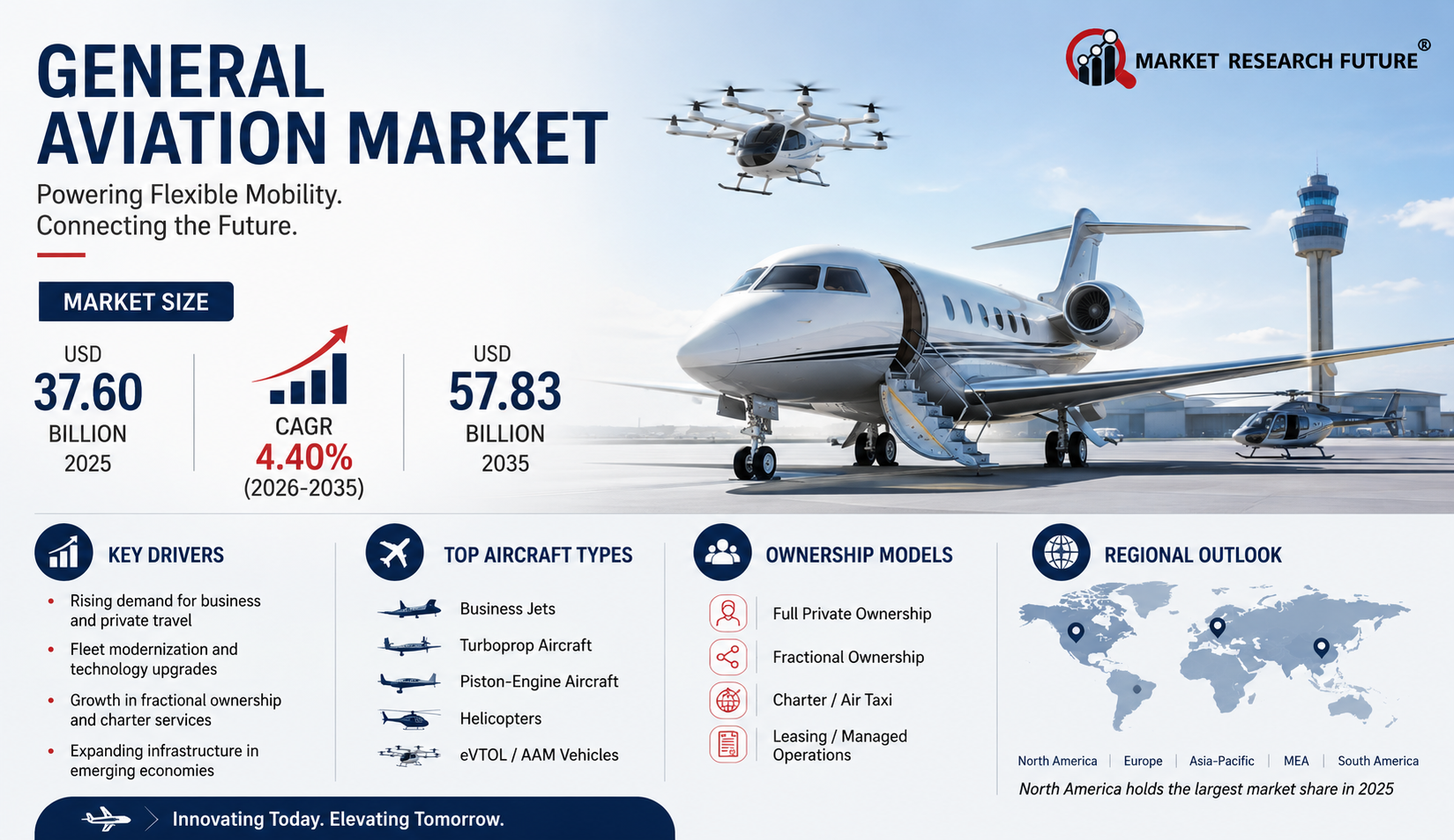 General Aviation Market to Reach US$ 57.83 Billion by 2035, with 4.40% CAGR and Expanding Air Mobility Trends