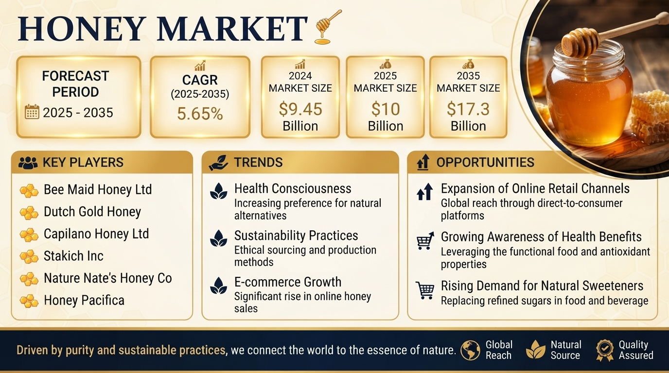 Honey Marker to Reach USD 17.3 Billion by 2035 Driven by Natural Sweetener Demand, Growing at 5.65% CAGR