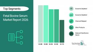 Fetal Bovine Serum Market Report 2026 Segments