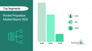 Rocket Propulsion Market Report 2026 Segments