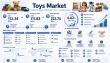 Toys Market to Reach USD 223.74 Billion by 2035 at 6.62% CAGR Driven by Educational and Smart Toy Demand