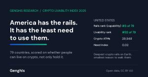 The United States has the third-strongest crypto environment on Earth and ranks 32nd of 79 for actually living on crypto, according to a new research index of where people can receive, hold and spend cryptocurrency as everyday money Crypto Livability Index 2025 chart showing the United States ranked third of 79 on crypto rails and 32nd for living on crypto