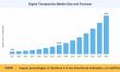 Digital Therapeutics Market to reach USD 85.80 Billion by 2035 at 23.1% CAGR
