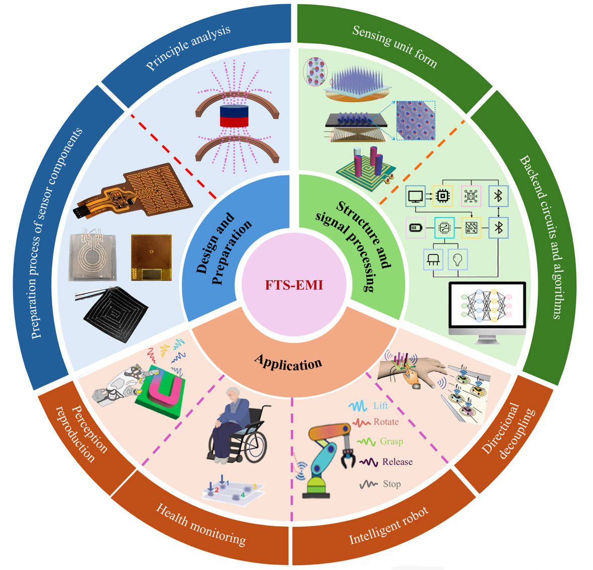 A roadmap for self-powered tactile sensors in robots and wearables