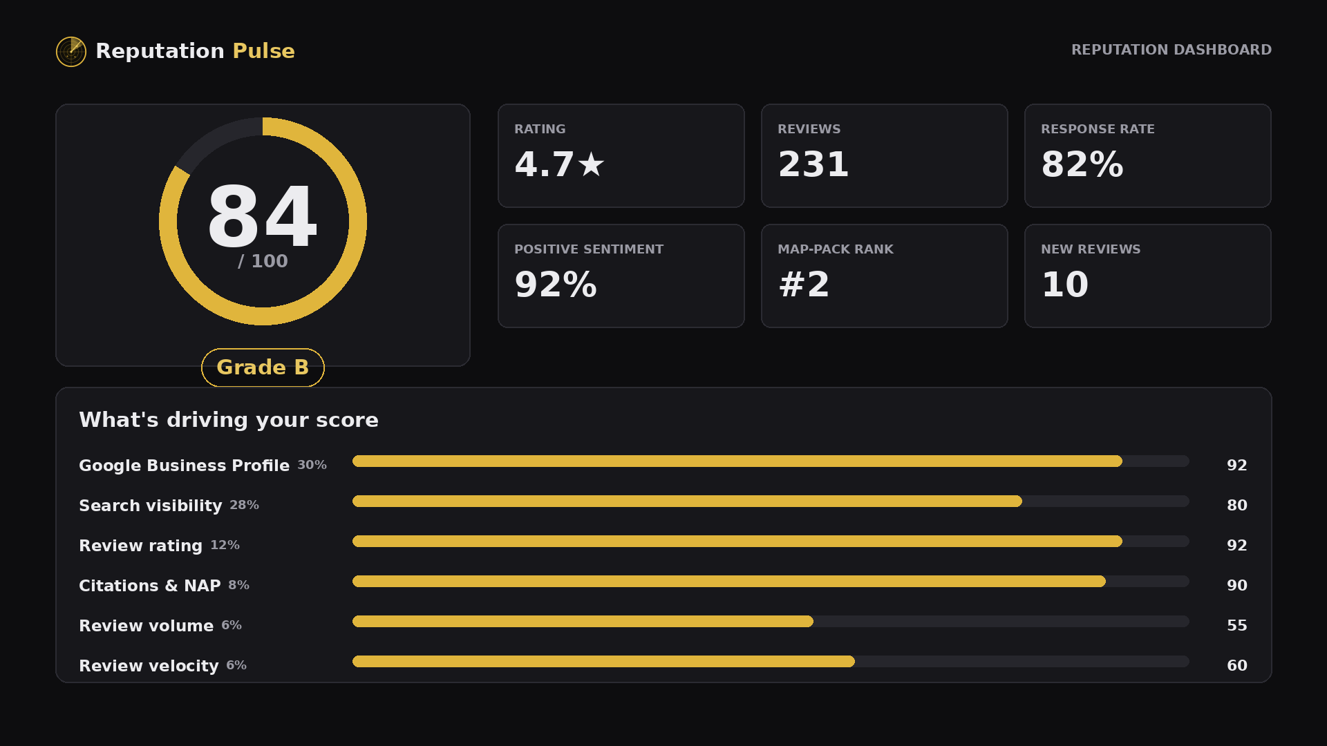 Reputation Pulse Launches to Give Local Businesses the AI-Powered Reputation Tools Once Reserved for Big Brands