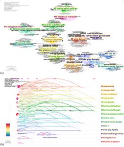Fig. (a) clusters arranged according to size; (b) keywords for the top 10 clusters arranged horizontally on the timeline.
