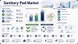 Sanitary Pad Market to Reach USD 46.35 Billion by 2035 at 5.72% CAGR Driven by Sustainable Hygiene Demand