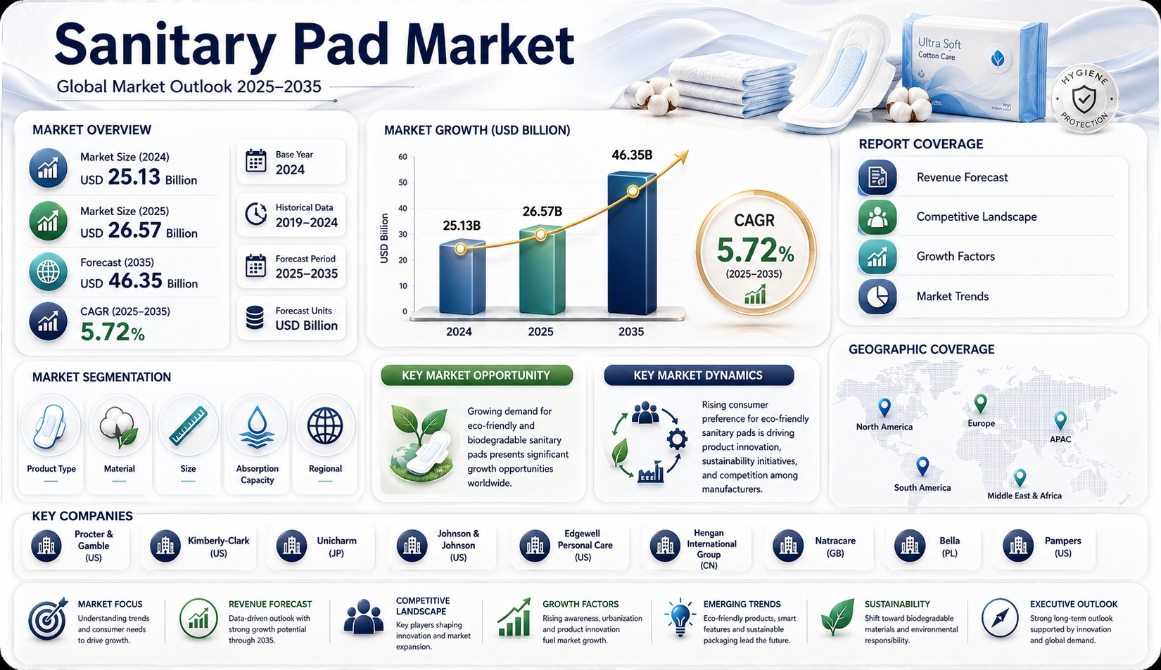 Sanitary Pad Market to Reach USD 46.35 Billion by 2035 at 5.72% CAGR Driven by Sustainable Hygiene Demand