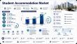 Student Accommodation Market to Reach USD 37.01 Billion by 2035 at a 5.21% CAGR Driven by Global Student Mobility