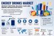 Energy Drinks Market to Reach USD 153.90 Billion by 2035, Growing at 6.30% CAGR