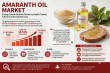 Amaranth Oil Market Set to Reach USD 0.2 Billion by 2035 Due to Increasing Demand for Health & Wellness Solutions